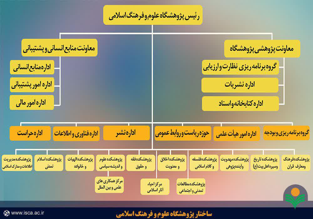 ساختار سازمانی پژوهشگاه علوم و فرهنگ اسلامی